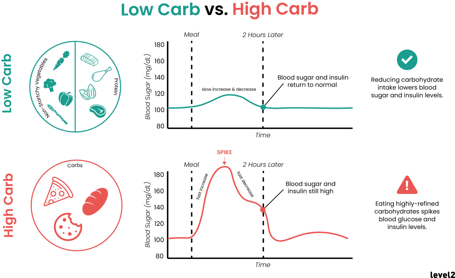Low Carb Eating The Basics Level2